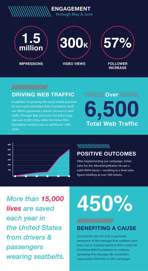 Infographic depicting the impact of RocketBrand's social media strategy for the Kailee Mills 5k run. Click the link to read our full case study.  #infographic #casestudy #socialmedia #strategy #kaileemillsfoundation #engagement #webtraffic #advertising #charity Social Media Case Study, Charity Infographic, Social Media Infographic Design, Study Infographic, Marketing Case Study, Web Design Examples, Case Study Design, Graphic Design Marketing, 5k Run