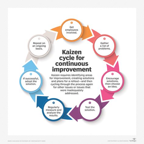 What is Kaizen (continuous improvement)? - Definition from WhatIs.com Engineer Notes, Kaizen Event, Process Development, Visual Management, Business Strategy Management, Quality Improvement, Japanese Philosophy, Warehouse Management, Lean Manufacturing