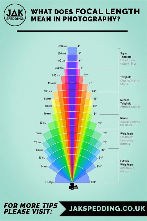 Today, we’re going to cover the first of our basic skills which is lens choice and what does “focal length” mean in photography.  The focal length is usually stated on the side of your camera lens. If you got a lens bundled in with your camera, it’s probably going to be something like an 18-55mm or a 24-105mm. The numbers refer to the distance between the lens and the image sensor when your subject is in focus. Manual Photography, Digital Photography Lessons, Dslr Photography Tips, Photography Settings, Photography Cheat Sheets, Photography Help, Dslr Photography, Photography Basics, Foto Tips