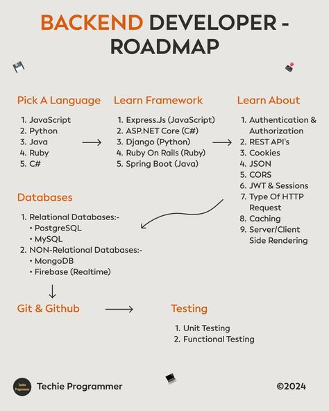 Backend developer - roadmap #database #javascripts #projects #iot #programminglife #sql #programmerlife #programing Java Developer Roadmap, Web Developer Road Map, Backend Developer Roadmap, Software Engineer Roadmap, Sql Roadmap, Javascript Roadmap, Coding Girl, Developer Roadmap, Javascript Methods