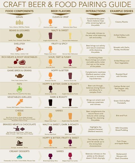 Use the Craft Beer and Food Pairing Chart to find the right style of beer for a given food, beer serving temperatures and glassware recommendations. Food Pairings Chart, Craft Beer Food Pairing, Beer And Food Pairing, Beer Food Pairings, Craft Beer Recipes, Beer And Food, Beer Tasting Parties, Beer Dinner, Beer Guide