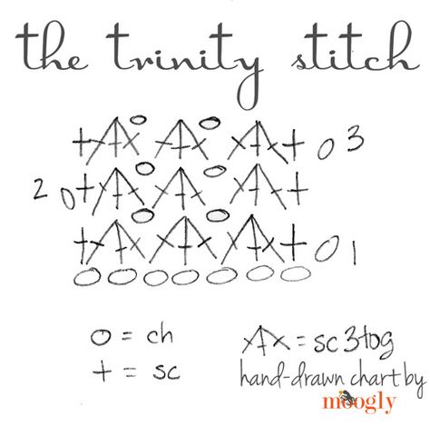 The Trinity Stitch is a basic stitch pattern, made up of sc clusters. It's simple, fast, and has lots of texture. Here's how the Trinity Stitch is made! Trinity Crochet Stitch, Trinity Stitch Crochet, Crochet Trinity Stitch, Bathroom Crochet, Wiggly Crochet, Moogly Crochet, Trinity Stitch, Crochet Stitches Chart, Knitting Stitches Tutorial