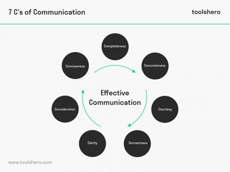 What are 7 C’s of Communication? Explanation + tips | toolshero 7cs Of Effective Communication, English Assignment, Communication Images, Communication Theory, Formal Language, English Learning Books, Communication Methods, Learning Books, Sentence Structure