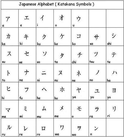 Japanese Alphabet (Katakana Symbols) - Learn Japanese - http://wanelo.com/p/3878170/learn-japanese-online-rocket-japanese Learn Japanese Alphabet, Japan Alphabet, Japanese Alphabet Letters, Hiragana Practice, Japanese Resources, Learn Basic Japanese, Japanese Alphabet, Learn Japan, Ways To Say Congratulations