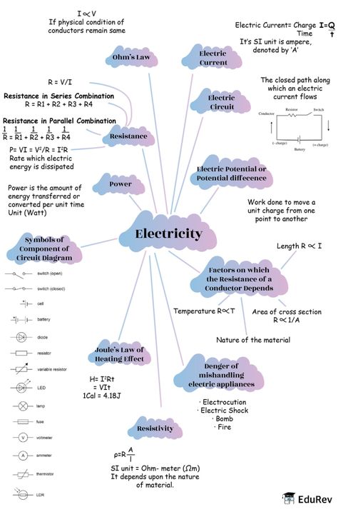 Mindmap: Electricity Notes | Study Subject-Wise Mind Maps for Class 10 - Class 10 Chemistry Mind Map Class 10, Notes Class 10 Biology, Physics Notes Aesthetic Electricity, Class 10 Science Notes Physics Electricity, Mind Map Class 10 Sst, Electrical Study Notes, Biology Class 12 Mind Maps, Class 10 Science Notes Electricity, Chemistry Mind Mapping Ideas