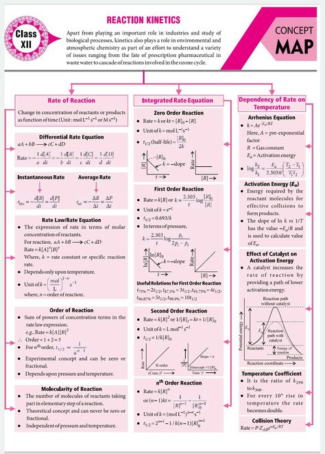 Reaction kinetics Brain Maps, Brain Map, Organic Chemistry Notes, Chemistry Class 12, Chemical Kinetics, Organic Chemistry Study, Concept Maps, Chemistry Study Guide, Chemistry Basics