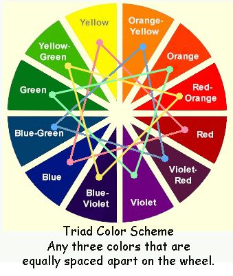 triad >> triad colors work together in harmony. GREAT FOR SELECTING YOUR PAINT FOR PAINTING ON FURNITURE. Triad Color Scheme, The Color Wheel, Color Psychology, Art Instructions, Color Wheel, Colour Schemes, A Color, Color Theory, Glass Painting