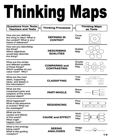 Developement Personnel, Logic And Critical Thinking, Thinking Maps, Systems Thinking, Instructional Design, Critical Thinking Skills, Study Skills, Skills To Learn, Teaching Strategies