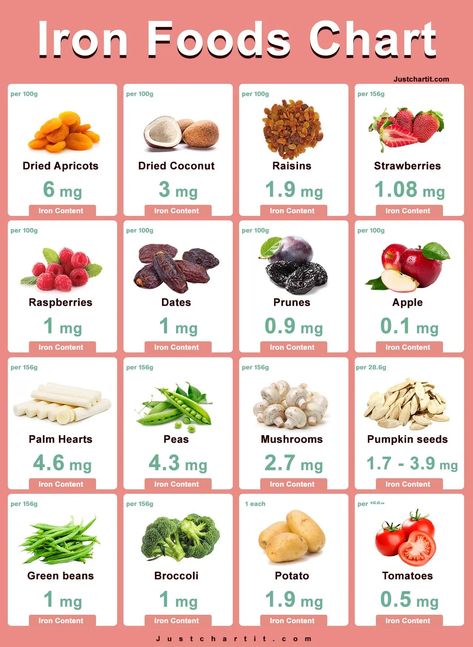 https://www.justchartit.com/wp-content/uploads/2022/11/iron-foods-chart.webp Low Iron Diet Healthy Recipes, Foods For Low Iron, Iron Meal Plan, Iron Rich Foods For Women, Iron Rich Meals, Food For Iron Deficiency, High Iron Diet, Low Iron Foods, Food With Iron