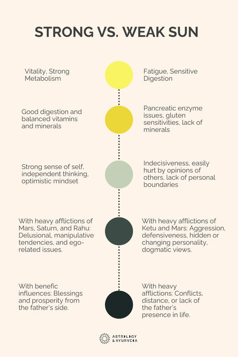 Vedic Astrology: How a planet behaves in the chart is influenced by many aspects and details. We can recognize some key symptoms of a strong vs. weak Sun in Vedic astrology. Vedic Astrology Charts, Astrology Chart, Vedic Astrology, Zodiac Signs, Astrology, Planets, It Hurts, Key, Sun