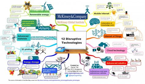 Makes sense... "Guide to 12 disruptive technologies" mckinsey-global-institute-12-disruptive-technologies_5277d72d35513_w1500 Business Transformation, Disruptive Innovation, Disruptive Technology, Mind Maps, Social Business, Future Trends, Technology Trends, Energy Storage, Future Technology