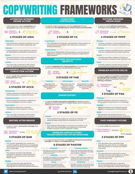 Copywriting frameworks Copywriting Infographic, Copywriting Ads, Copywriting Portfolio, Linkedin Image, Copy Writing, Brand Marketing Strategy, Marketing Copywriting, Website Copywriting, Social Media Marketing Content