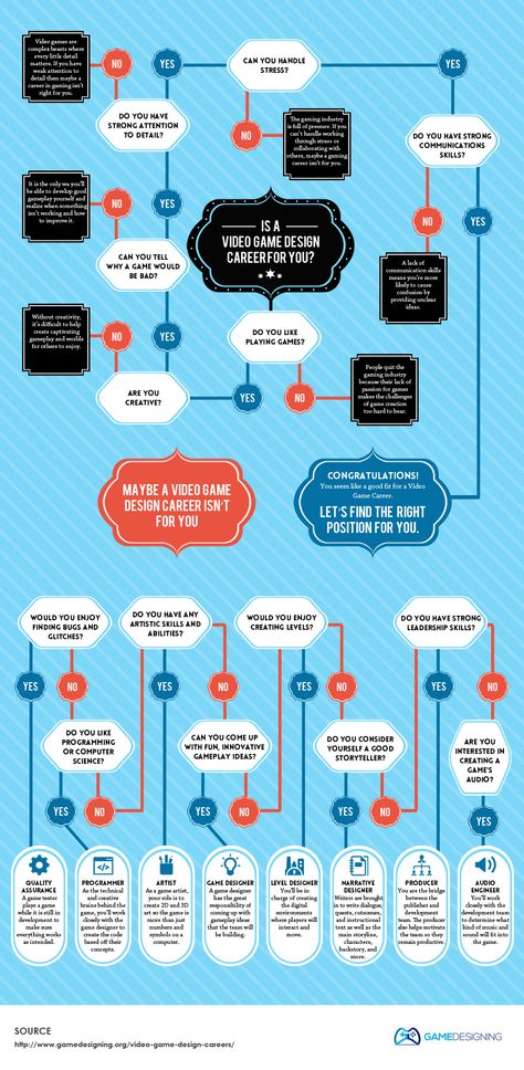 Is a career in gaming for you? [Flowchart] Video Game Designer, Game Tester Jobs, Senior Games, Test Games, Creative Economy, Game Designer, Career Exploration, Video Game Design, Video Game Development