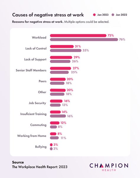 Mental Health Statistics, Mental Health At Work, Health Statistics, Statistical Data, Job Security, Mental Health Disorders, Emotional Awareness, Emotional Wellbeing, Mental Health Support