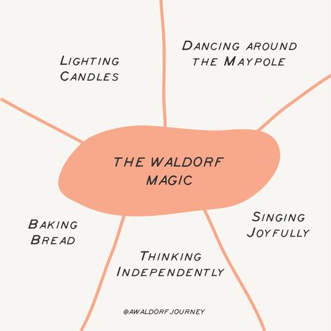 I love all of these things. But you know, that's not what it's really all about. Learning. Growing. Thinking and feeling. That's why we do these things. We create vivid, imaginative experiences that allow learning to take hold. #waldorfeducation #waldorfinstagram #waldorfteacher #waldorfschool #waldorflife #steinereducation #waldorfblog #mainlesson #waldorflife #waldorfhomeschool #waldorfrhythm #waldorflearning #waldorfinsta #waldorf Waldorf Aesthetic, Waldorf Lifestyle, Home Childcare, Teaching Philosophy, Learning Lessons, Waldorf Homeschool, Toddler Homeschool, Waldorf Montessori, Backyard Farm