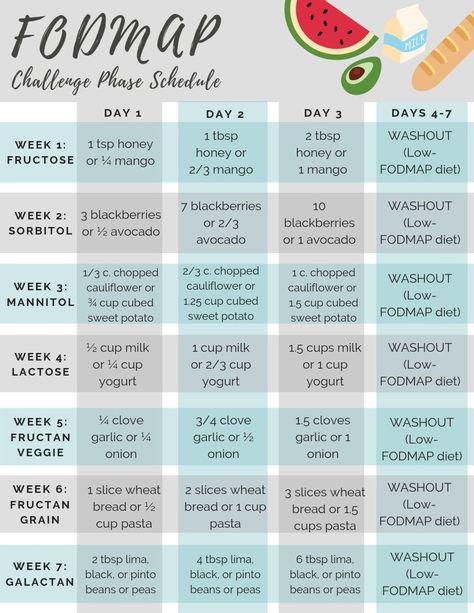 Low FODMAP Diet Challenge Phase Timeline and Schedule - Amy Lorraine Nutrition Low Food Map Diet, Fodmap Elimination Diet, Fodmap Diet Food Lists, Elimination Diet Plan, Food Map Diet, Ibs Diet Plan, Fodmap Food List, Low Fodmap Diet Plan, Fodmap Diet Plan