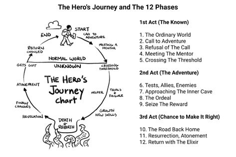 Introducing The Hero's Journey in Evolutionary Change Management The Hero's Journey, Mentor Coach, One Step Forward, Storytelling Techniques, Hero's Journey, Get Back To Work, Change Management, Scientific Method, Leaving Home