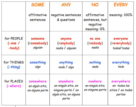 Indefinite Pronouns Worksheets, Pronoun Sentences, Pronoun Grammar, Indefinite Pronouns, Teaching English Grammar, English Language Learning Grammar, Learning English For Kids, Interesting English Words, English Lessons For Kids