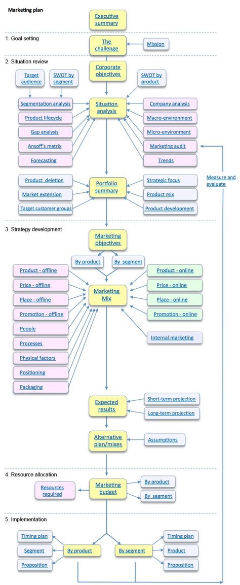 Flow Map, Strategic Plan, Digital Communication, Process Flow, Things Change, Online Digital, Google Adsense, Web Business, Infographic Marketing