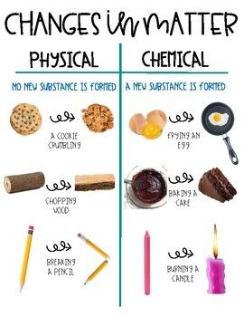 This physical & chemical changes in matter anchor chart is a great way to reinforce the concept with your students. I have included two copies of the chart so you can either print it as a full sheet or two to a page. Physical Changes In Matter, Matter Anchor Chart, Physical And Chemical Changes, Changes In Matter, Science Anchor Charts, Middle School 6th Grade, 5th Grade Science, States Of Matter, Reading Literature