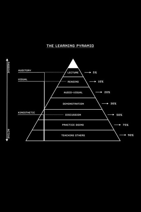 The Learning Pyramid, Teaching Wallpaper, Learning Wallpaper, Knowledge Wallpaper, Visualize Quotes, Study Minimalist, Learning Pyramid, Visual Motivation, Visual Quotes