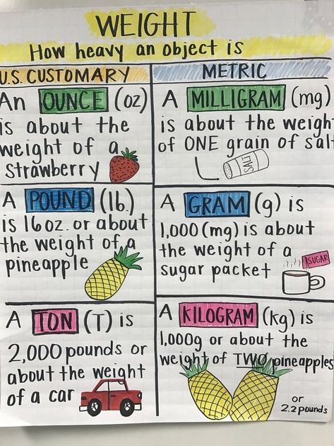 Weight Measurement Anchor Chart Measurement Anchor Chart, Algebra Math, Measuring Chart, Math Posters, Math Charts, Number Lines, Learning Mathematics, Weight Measurement, Math Anchor Charts