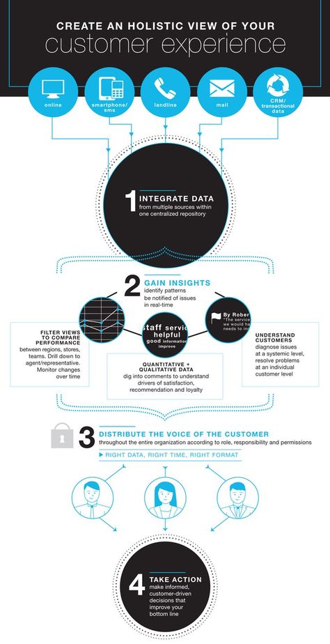 Experience Mapping, Persona Design, Customer Experience Mapping, Customer Experience Management, Customer Experience Design, User Journey, Experience Map, Journey Map, Infographic Inspiration