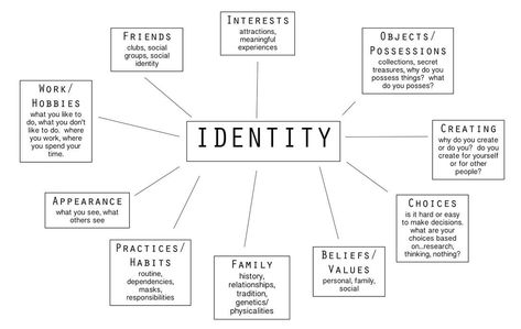 Self-Portrait Ideas for ESL Students | English Teaching 101English Teaching 101 Personal Identity Mind Map, Personal Mind Map, Identity Mind Map Art Gcse, Identity Mind Map, Student Advocate, Gcse Portraits, Identity Artwork, Adjectives Lesson, Mind Map Art