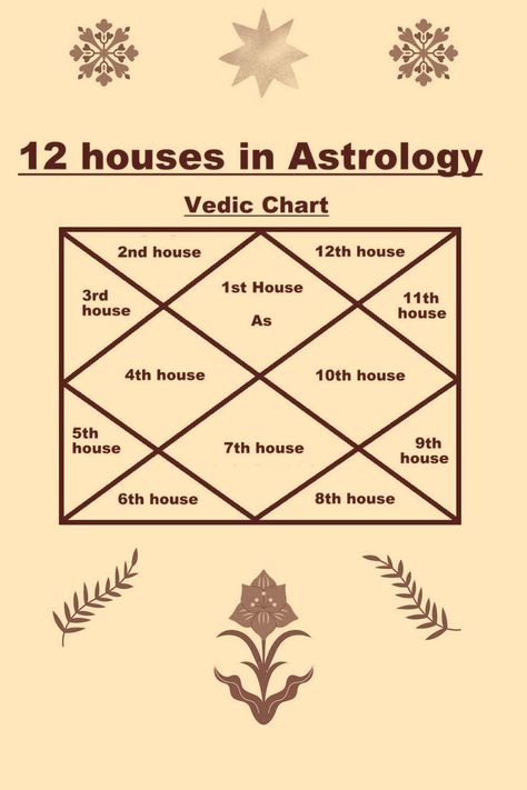 Vedic Astrology Houses, 12 Houses Of Astrology, Houses In Astrology, Astrology Basics, Astrology In Hindi, House In Astrology, Astrology Signs Scorpio, Vedic Astrology Charts, Astrology Charts