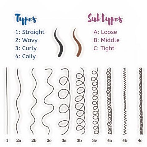 Need help finding on what hair u have? Curl Texture Chart, Curly Pattern Chart, Natural Hair Types Curl Pattern, Curl Chart Pattern, Hair Pattern Chart Natural, Curly Hair Pattern Chart, Curl Type Chart Natural Hair, Curl Chart, Hair Texture Chart