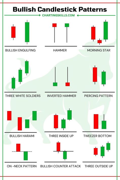 35 Powerful Candlestick Patterns Price Action Trading Patterns, Bullish Candlestick Patterns, Candlestick Chart Patterns, Chart Patterns Trading, Investing Infographic, Forex Chart, Candle Stick Patterns, Technical Trading, Bollinger Bands