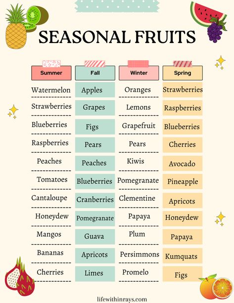 What Fruits are In Season Now? Ultimate Seasonal Fruit Guide Fruit Season Chart, What Fruits Are In Season, Fruit Guide, Seasonal Produce Guide, Vegetable Chart, Fruit Fast, Witch Journal, Immune Boosting Foods, Fruit List