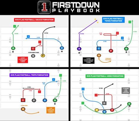 How you line up is important. Does your Flag Football team line up the same way... Every time? Mistake... Draw Football, Play Drawing, Flag Football Plays, Youth Flag Football, Football Playbook, Football Formations, Football 101, Football Plays, Wrong Decision