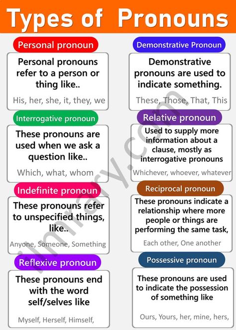 Pronoun Types Chart, Types Of Pronouns Anchor Chart, Types Of Pronouns With Examples, Type Of Pronouns, Types Of Pronouns Worksheets, Pronouns Notes, Corporate English, Types Of Pronouns, Pronoun Grammar