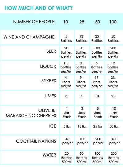 Beverage & Garnish Checklist For Event Planners (Includes Quantities In Increments Of 10, 25, 50, 100 Guests) The Plan, Wedding Food, Wedding Planners, Event Styling, Wedding Tips, Things To Know, Happily Ever After, Sweet 16, Future Wedding