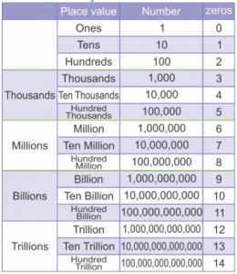 ICSE 6 Maths | Numbers in Indian and International System | International System of Numeration – Study Material Maths Number Chart, International Number System Worksheet, Indian Number System Chart, Number System Math Chart, Indian And International Number System, Indian Number System, International Number System, Ancient Mathematics, Maths Basics