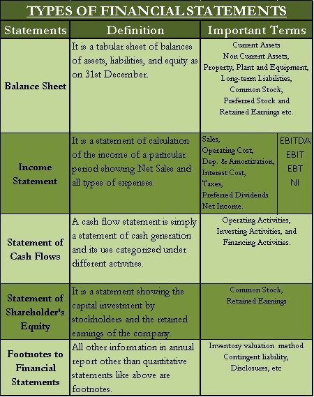 Understanding Financial Statements, Income Statement And Balance Sheet, Balance Sheet Accounting, Accounting Notes, Basic Accounting, Accounting 101, Learn Accounting, Accounting Classes, Accounting Education