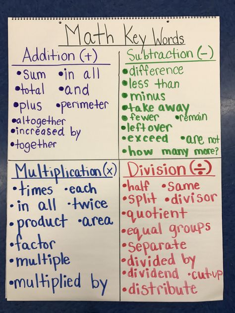 Division Anchor Chart, Math Key Words, Math Tutoring, Chart Ideas, Key Words, Math Words, Math Tutor, Multiplication And Division, 5th Grade Math