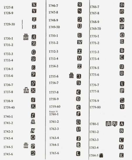 silver and sterling silver markings | ... date letters chart silver hallmarks uk edinburgh silver date marks Antique Knowledge, Silver Cape, Silver Objects, 8 February, Christian Names, Silver Hallmarks, Pottery Marks, Silver Decor, Maker’s Mark