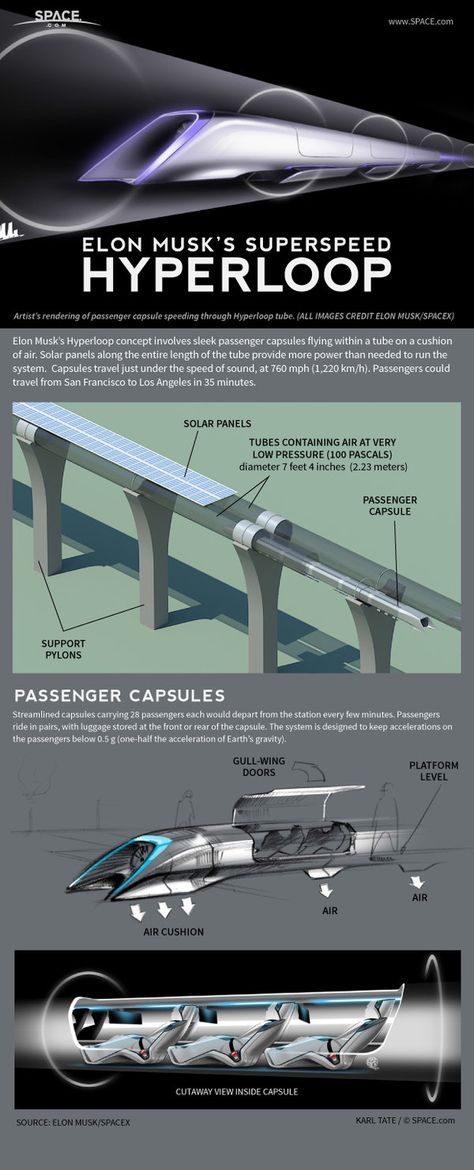 How Elon Musk's Hyperloop Transit System Works (Infographic) Elon Musk Hyperloop, Nouveaux Gadgets, Future Science, Future Transportation, Transportation Technology, Toy Monkey, Future Tech, Tech Innovation, Data Mining