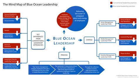 Blue Ocean Strategy, Middle Management, Personal Qualities, Promotion Strategy, Healthcare Management, Research Writing, Business Ownership, Leadership Management, Senior Management