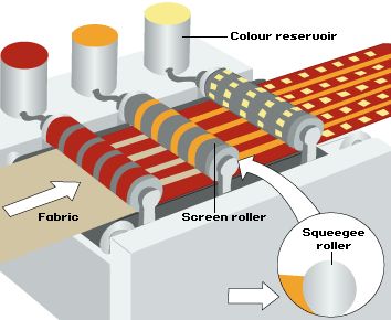 Schematic diagram of Rotary screen printing machine Screen Printing Table, Resist Printing, Rotary Screen Printing, Screen Printing Techniques, Screen Printing Process, Screen Printing Machine, Dull Colors, Textiles Techniques, Laser Engraving Machine