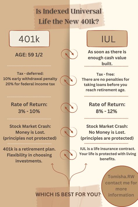 Indexed Universal Life insurance and 401(k) plans both have benefits and drawbacks when it comes to saving for retirement. By considering your age, financial situation and future plans. Life Insurance Agent Marketing Ideas, Life Insurance Sales, Benefits Of Life Insurance, Life Insurance Marketing Ideas, Life Insurance Marketing, Life Insurance Facts, Universal Life Insurance, Life And Health Insurance, Life Insurance Agent