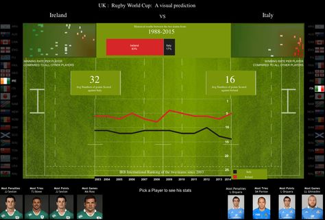 Tableau is gradually releasing huge amounts of data into the wild, with its latest project a timely and detailed visualisation of the Rugby World Cup. Click through for details. Football Coaches, World Cup Match, Premier League Football, Olympic Sports, Rugby World Cup, Data Analyst, Football Coach, Into The Wild, Interface Design