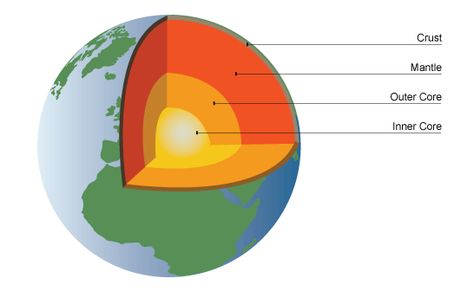 The Earth is made up of 4 different layers.  They each have unique characteristics as described below.  The diagram shows where each layer is located. Crust The crust is the thinnest layer of the E… Gcse Geography Revision, Anthropic Principle, Geography Revision, Structure Of The Earth, Convection Currents, Layers Of The Earth, Earth Layers, Outer Core, Gcse Geography