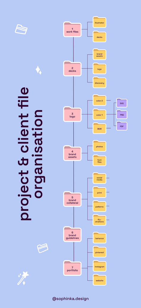 Working as a full-time freelance graphic designer means much more than just making pretty visuals. Behind every beautiful final design lies a well-organised and efficient workflow, an essential component of working effectively with multiple clients at once. This is how I organise my files & folders within my client/project folders – perfect for managing multiple projects or clients at once. Tips & tricks on organisation as a freelance graphic designer. Graphic Design Heirarchy, Visual Communication Design Ideas, Graphic Designer Freelance, Checklist Design Ideas, Graphic Design Checklist, Graphic Designer Life, Folder Design Ideas, Graphic Design For Business, Graphic Designer Services