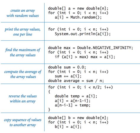 examples of array processing Java Cheatsheet, Java Arrays, Java Programming Code, Java Cheat Sheet, Processing Code, Coding Java, Java Code, Java Programming Tutorials, Computer Programming Languages