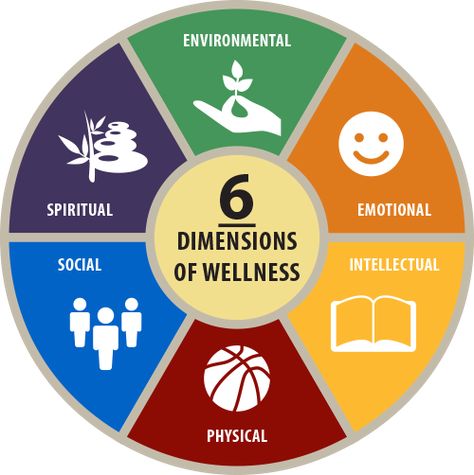 Six Dimensions of Wellness Dimensions Of Wellness, Wellness Wheel, Herbalife Nutrition Club, Medical Sales, Email Marketing Design Inspiration, Values Education, Vision Board Inspiration, Wellness Quotes, Natural Pain Relief