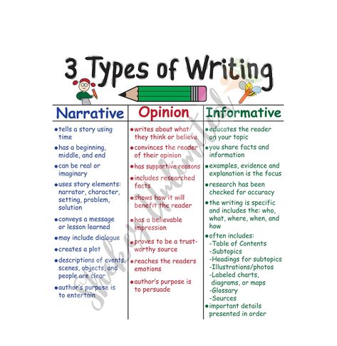 Take your students writing to the next level with 3 Types of Writing - the classroom poster that explains the essential writing strategies of narrative, opinion, and informative writing through beautiful illustrations and easy-to-follow explanations. Help your students master these fundamental writing skills today! Your chart will arrive to you completely laminated with a whopping 24x28 size that will stand out for use with your students as well as visitors.  Your students will appreciate and lo Types Of Writing Posters, Teaching Informative Writing, Types Of Writing Styles, Writing Checklist Anchor Chart, Narrative Writing Anchor Chart, Writing Process Chart, Informational Writing Anchor Chart, Writing Workshop Anchor Charts, Writing Anchor Chart