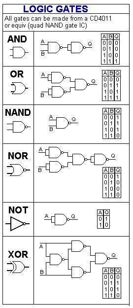 Teacher Cv Template, Logic Gates, Cv Design Professional, Teacher Cv, Digital Electronics, Info Board, Simple Projects, Electronics Basics, Electronic Schematics